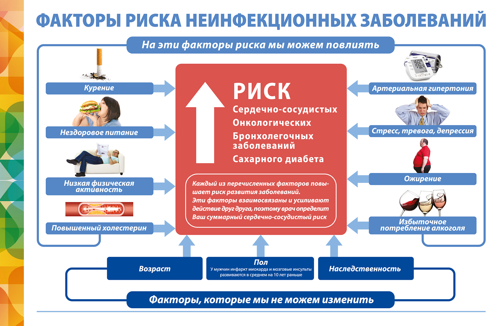 Факторы риска неинфекционных заболеваний