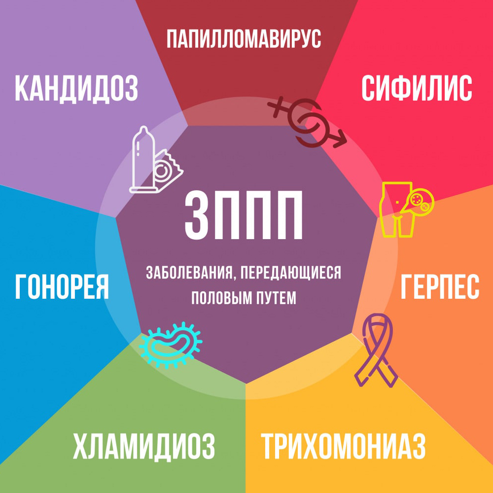 ЗППП — заболевания, передающиеся половым путём