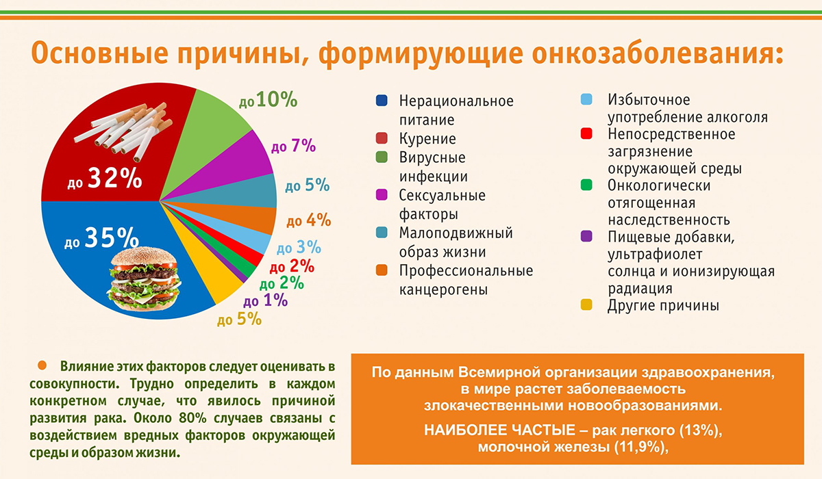 Основные причины, формирующие онкозаболевания