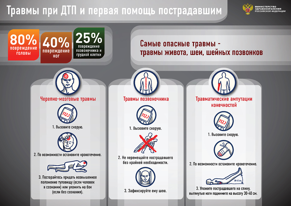Травмы при ДТП и первая помощь пострадавшим
