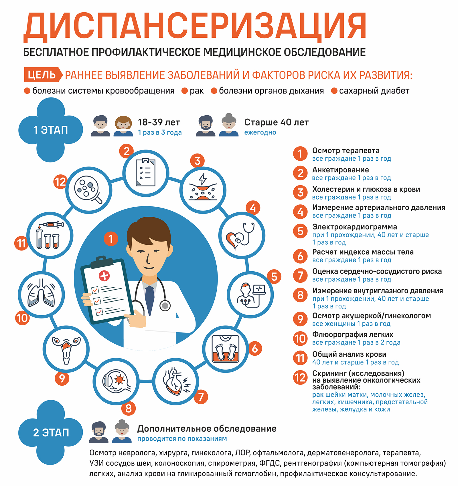 Диспансеризация. Бесплатное профилактическое медицинское обследование
