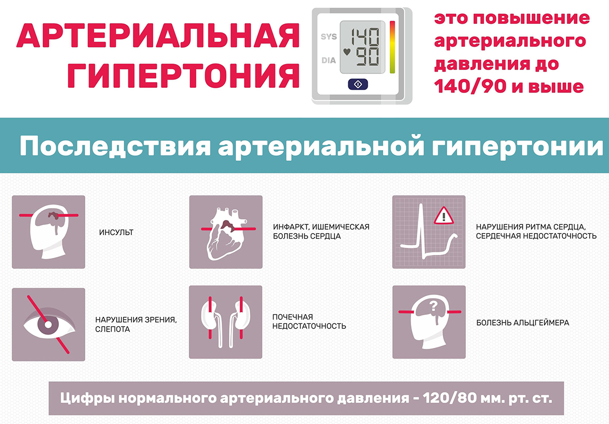 Артериальная гипертония