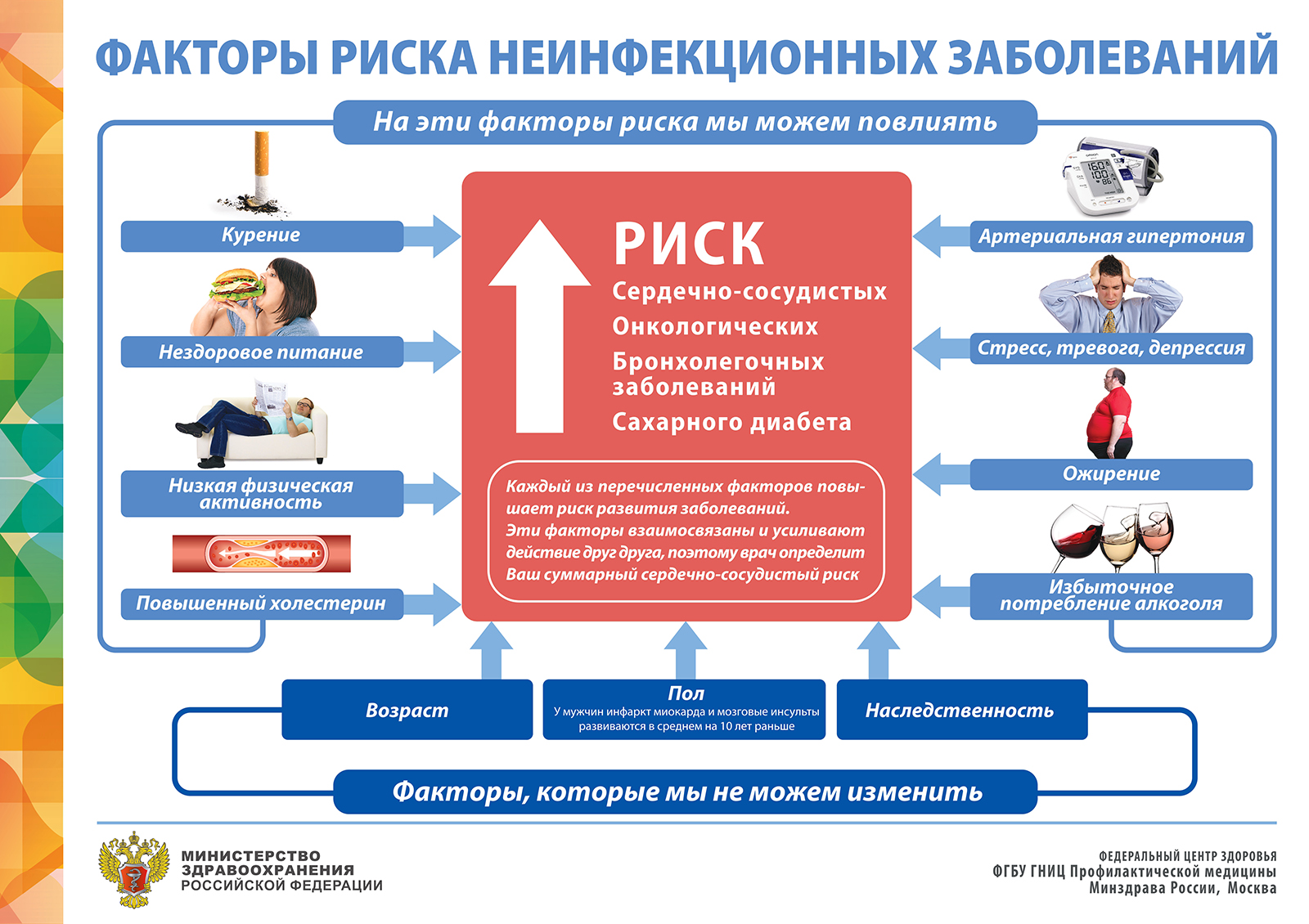 Факторы риска неинфекционных заболеваний