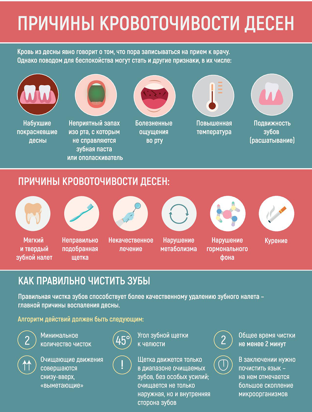 Причины кровоточивости десен