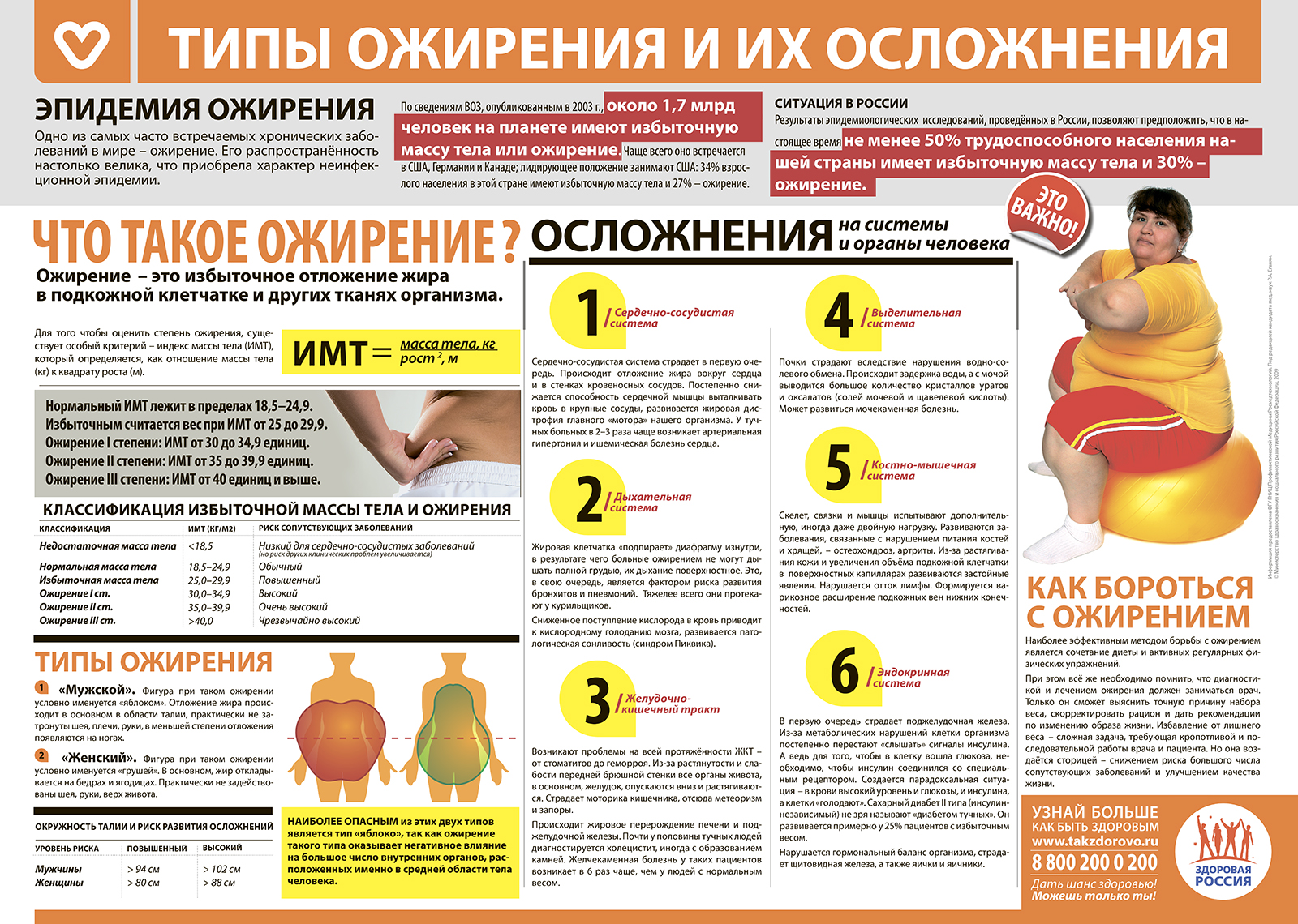 Типы ожирения и их осложнения