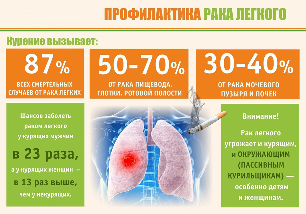 Профилактика рака легкого