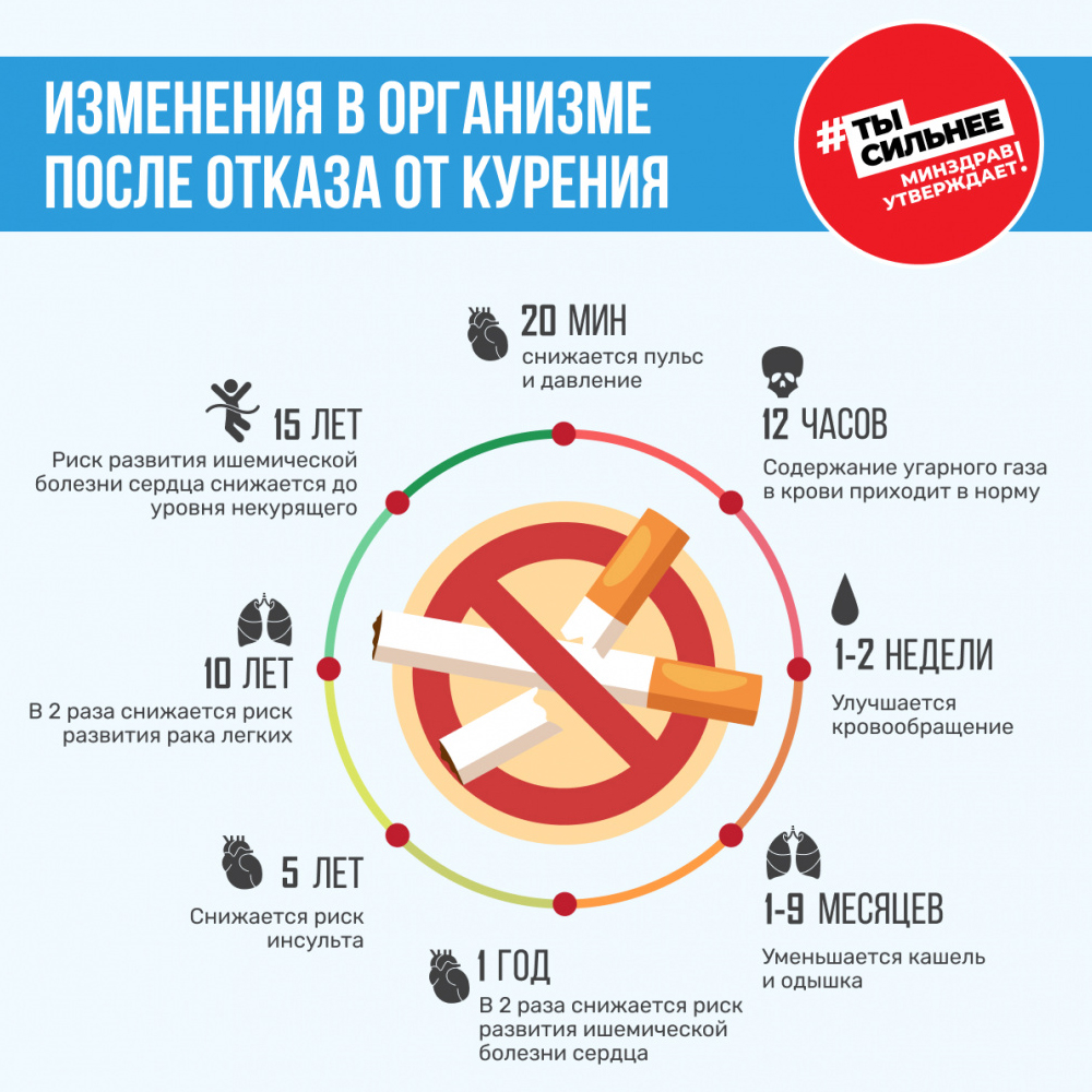 Изменения в организме после отказа от курения