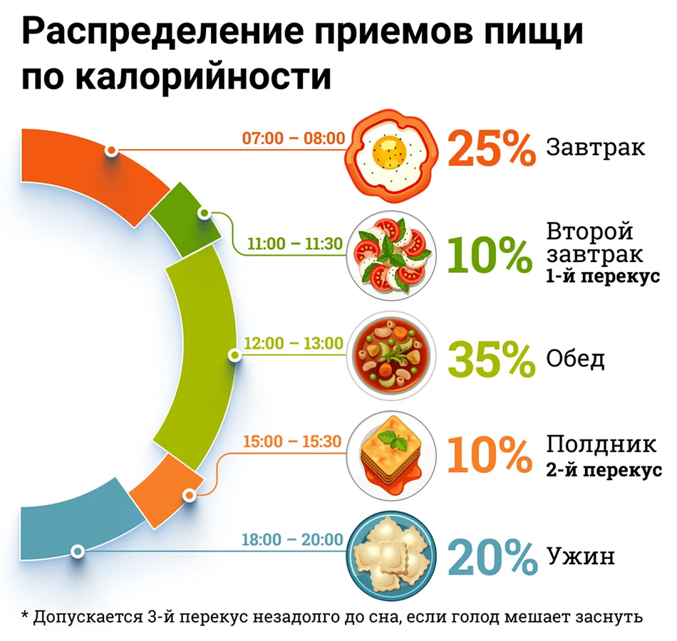 Распределение приёмов пищи по калорийности