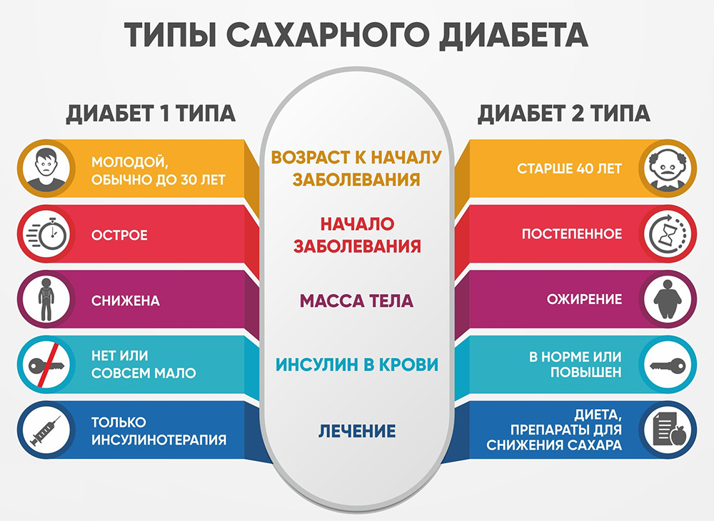 Типы сахарного диабета
